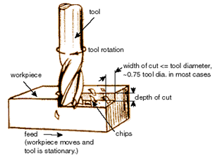 What is Machining