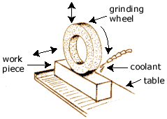 What is Machining