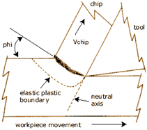 What is Machining