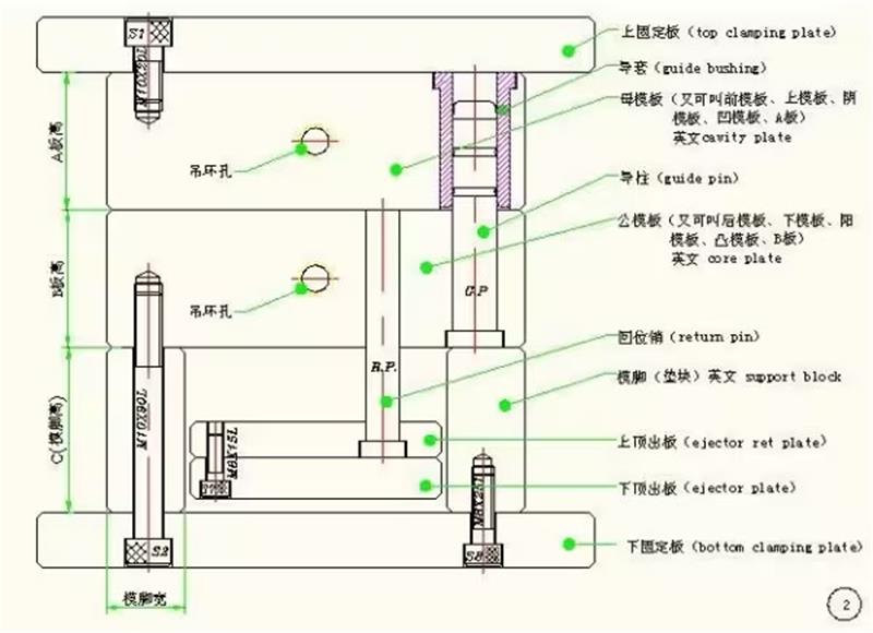 Mold Basic Structure and Principles of Injection Molding